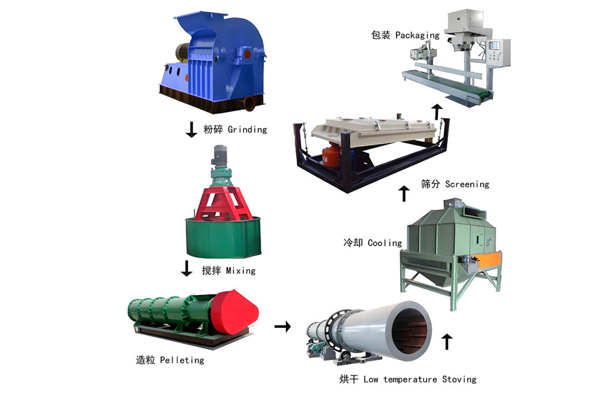 Granular organic fertilizer production line