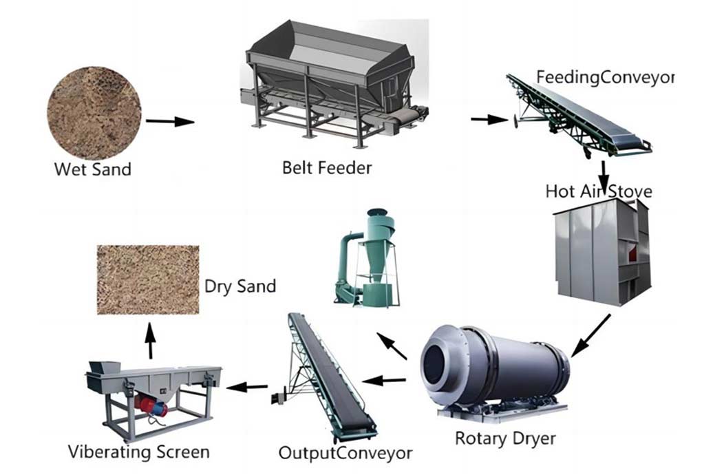 Glass sand dryer